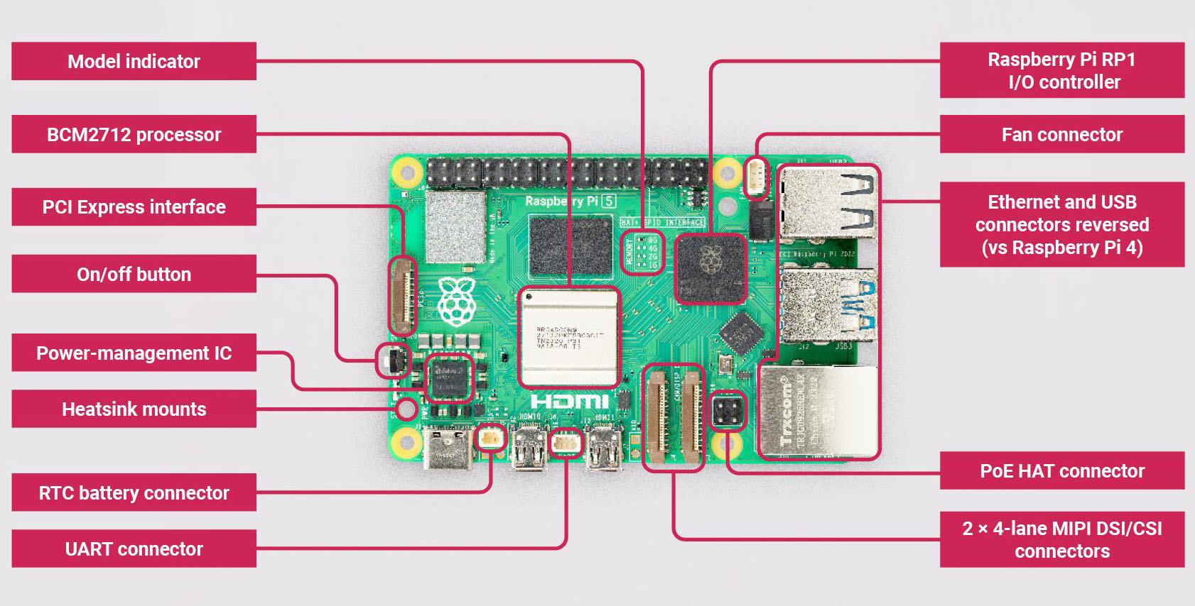 Raspberry Pi 5 Anatomy